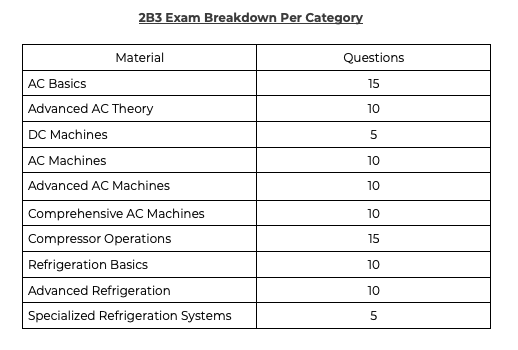 2B3 Exam Breakdown